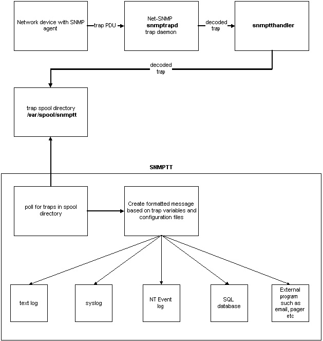 SNMPTT Flow diagram